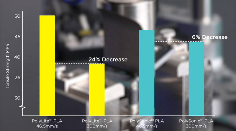 Comparación de las propiedades mecánicas del filamento PolySonic PLA y el PLA estándar